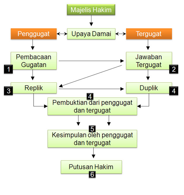 prosedur persidangan