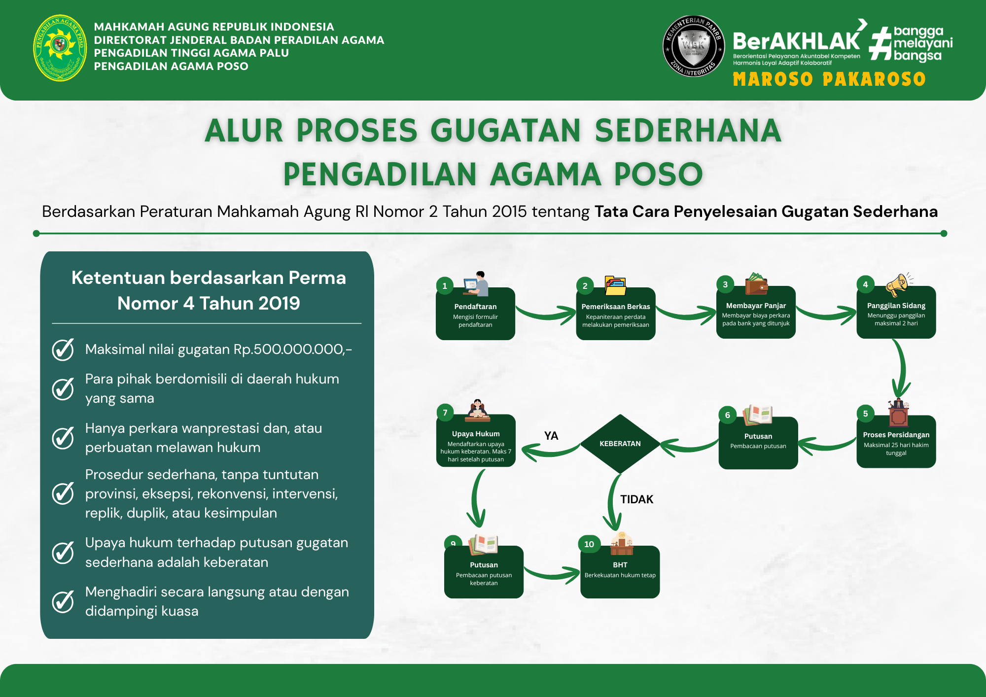 Alur Proses Gugatan Sederhana Pengadilan Agama Poso 1